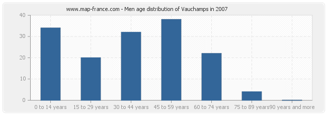 Men age distribution of Vauchamps in 2007