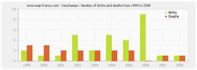 Vauchamps : Number of births and deaths from 1999 to 2008