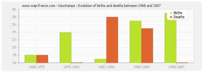 Vauchamps : Evolution of births and deaths between 1968 and 2007