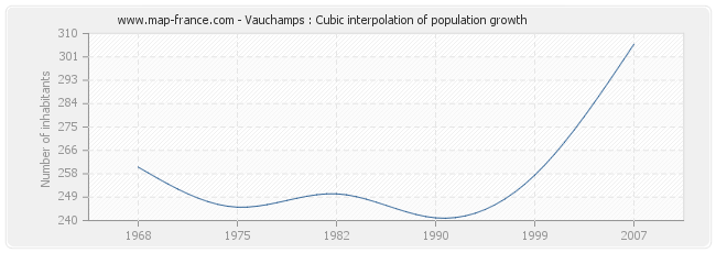 Vauchamps : Cubic interpolation of population growth