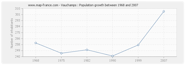 Population Vauchamps