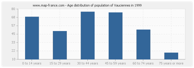 Age distribution of population of Vauciennes in 1999