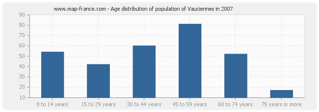 Age distribution of population of Vauciennes in 2007
