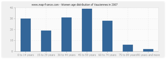 Women age distribution of Vauciennes in 2007