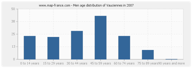 Men age distribution of Vauciennes in 2007