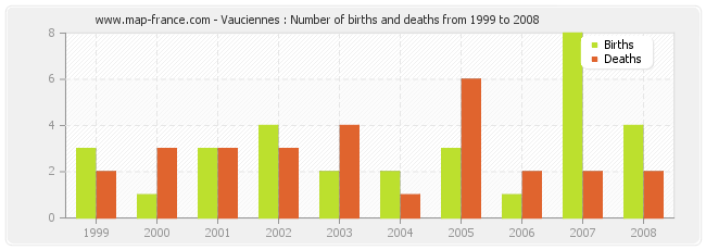 Vauciennes : Number of births and deaths from 1999 to 2008