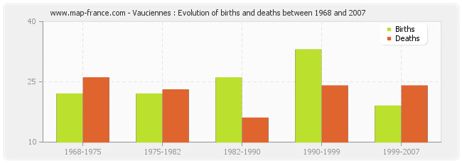 Vauciennes : Evolution of births and deaths between 1968 and 2007