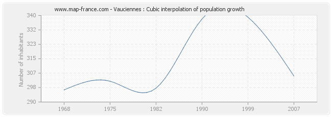 Vauciennes : Cubic interpolation of population growth