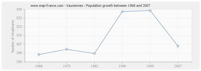 Population Vauciennes