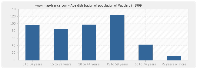 Age distribution of population of Vauclerc in 1999