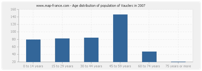 Age distribution of population of Vauclerc in 2007