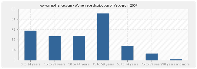 Women age distribution of Vauclerc in 2007