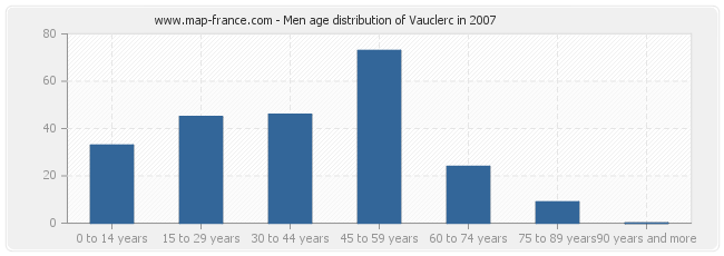 Men age distribution of Vauclerc in 2007