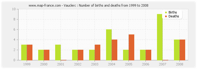Vauclerc : Number of births and deaths from 1999 to 2008