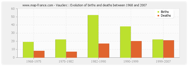 Vauclerc : Evolution of births and deaths between 1968 and 2007