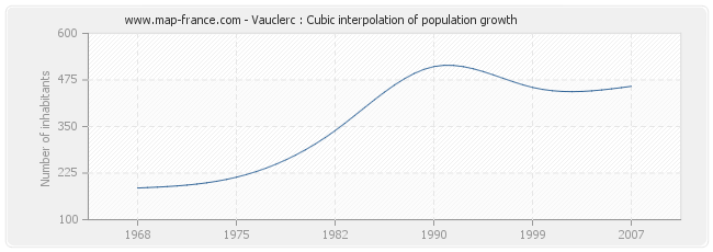 Vauclerc : Cubic interpolation of population growth