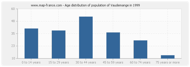 Age distribution of population of Vaudemange in 1999