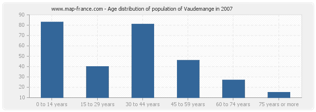 Age distribution of population of Vaudemange in 2007