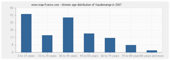 Women age distribution of Vaudemange in 2007