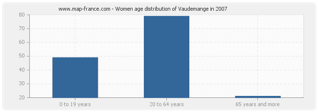 Women age distribution of Vaudemange in 2007