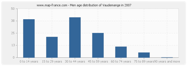 Men age distribution of Vaudemange in 2007