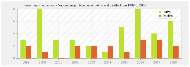 Vaudemange : Number of births and deaths from 1999 to 2008