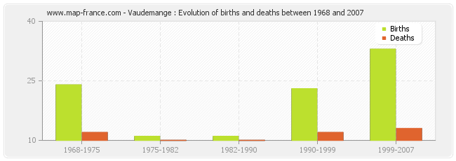 Vaudemange : Evolution of births and deaths between 1968 and 2007