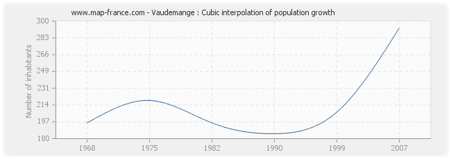 Vaudemange : Cubic interpolation of population growth