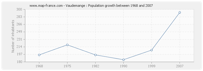 Population Vaudemange