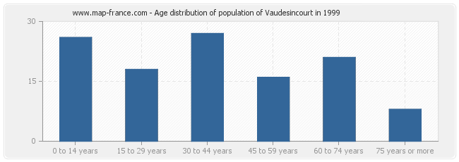 Age distribution of population of Vaudesincourt in 1999