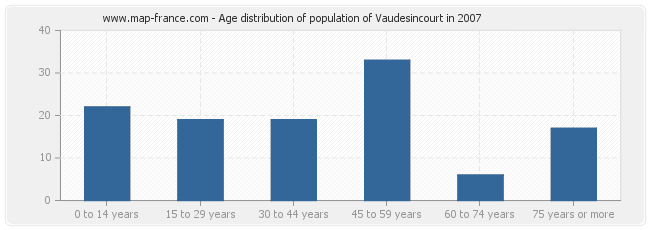 Age distribution of population of Vaudesincourt in 2007