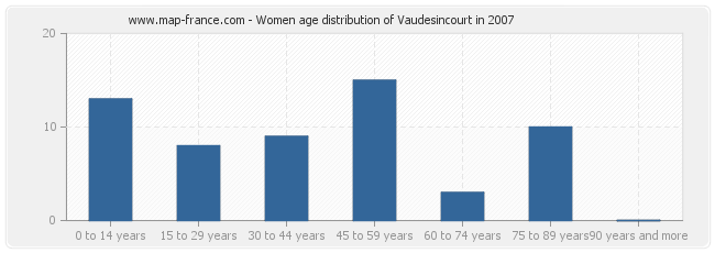Women age distribution of Vaudesincourt in 2007