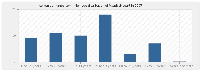 Men age distribution of Vaudesincourt in 2007