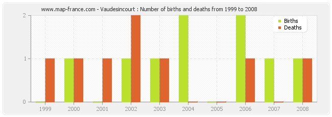 Vaudesincourt : Number of births and deaths from 1999 to 2008