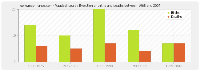 Vaudesincourt : Evolution of births and deaths between 1968 and 2007