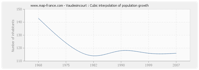 Vaudesincourt : Cubic interpolation of population growth