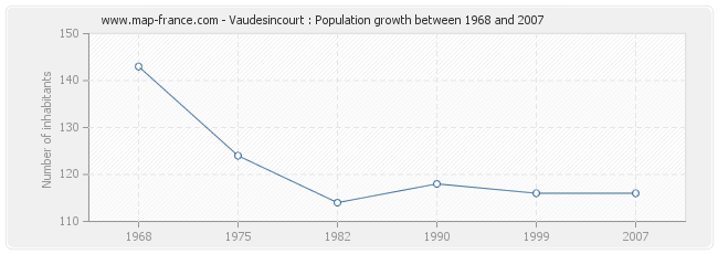 Population Vaudesincourt