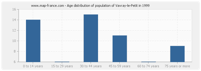 Age distribution of population of Vavray-le-Petit in 1999