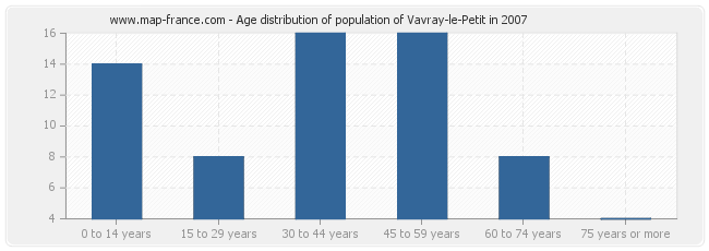 Age distribution of population of Vavray-le-Petit in 2007