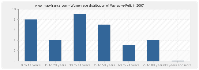 Women age distribution of Vavray-le-Petit in 2007