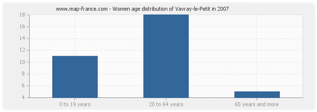 Women age distribution of Vavray-le-Petit in 2007