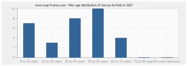 Men age distribution of Vavray-le-Petit in 2007