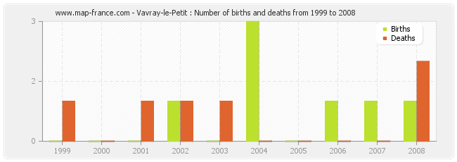 Vavray-le-Petit : Number of births and deaths from 1999 to 2008