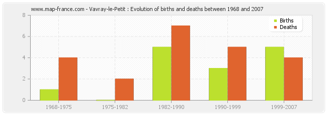 Vavray-le-Petit : Evolution of births and deaths between 1968 and 2007