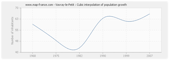 Vavray-le-Petit : Cubic interpolation of population growth