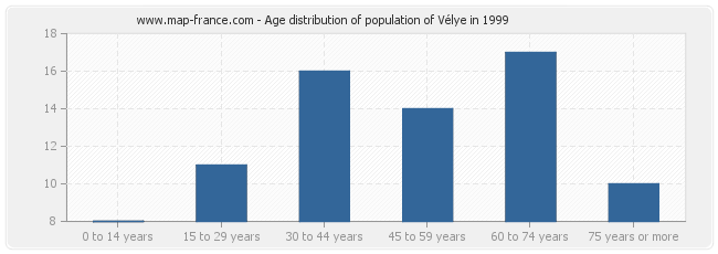Age distribution of population of Vélye in 1999