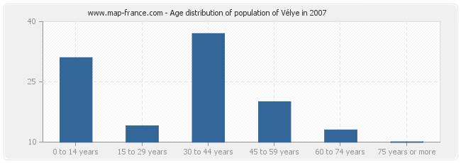 Age distribution of population of Vélye in 2007