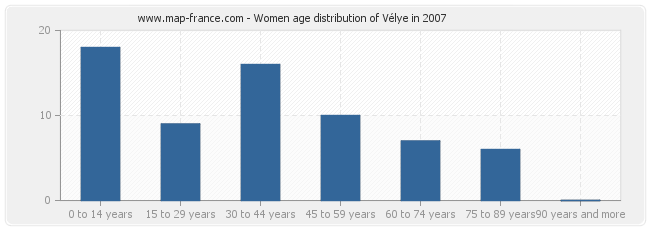 Women age distribution of Vélye in 2007