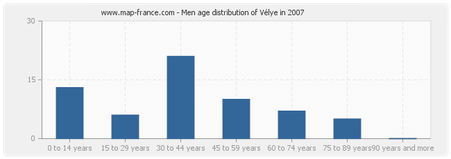 Men age distribution of Vélye in 2007