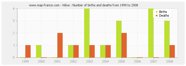 Vélye : Number of births and deaths from 1999 to 2008